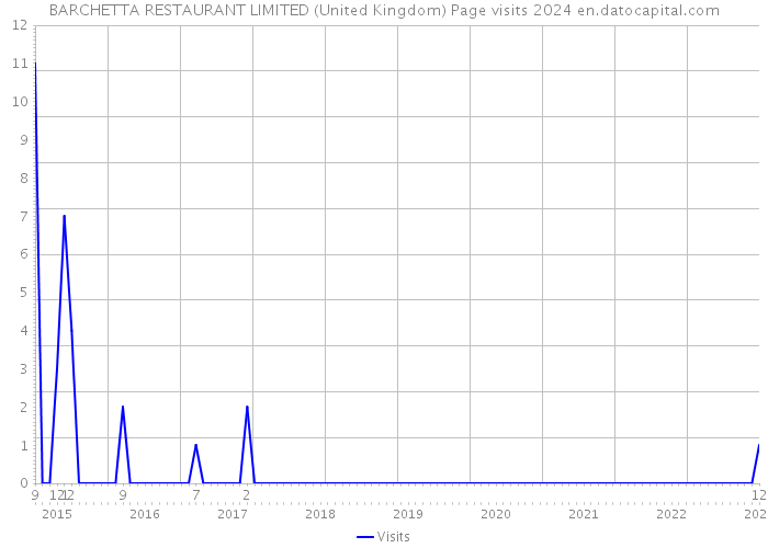 BARCHETTA RESTAURANT LIMITED (United Kingdom) Page visits 2024 
