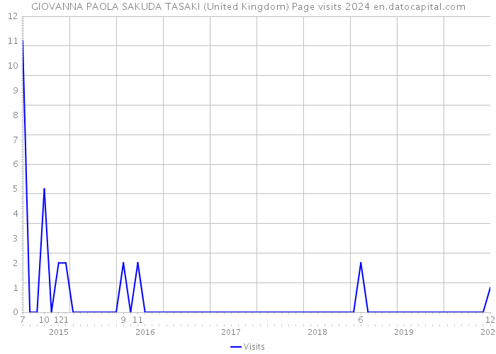 GIOVANNA PAOLA SAKUDA TASAKI (United Kingdom) Page visits 2024 