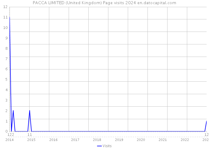PACCA LIMITED (United Kingdom) Page visits 2024 