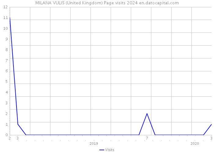 MILANA VULIS (United Kingdom) Page visits 2024 