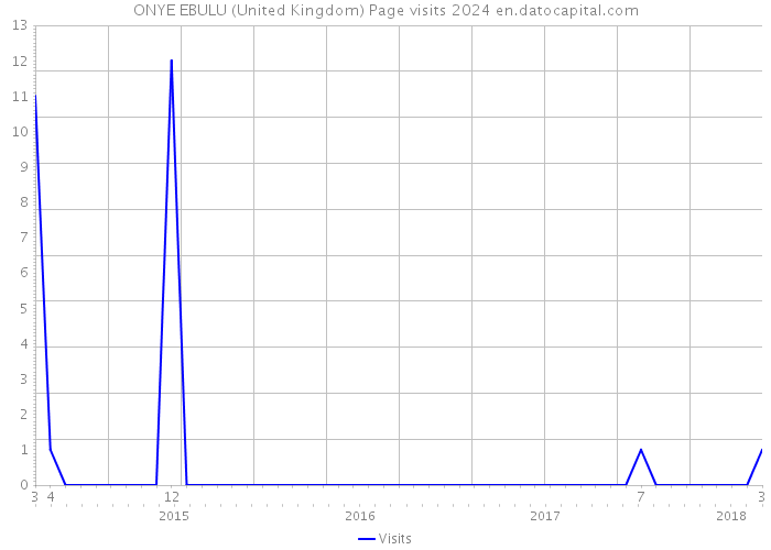ONYE EBULU (United Kingdom) Page visits 2024 
