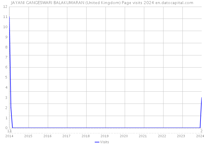 JAYANI GANGESWARI BALAKUMARAN (United Kingdom) Page visits 2024 