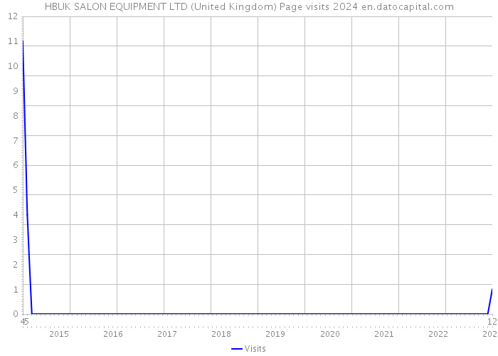 HBUK SALON EQUIPMENT LTD (United Kingdom) Page visits 2024 