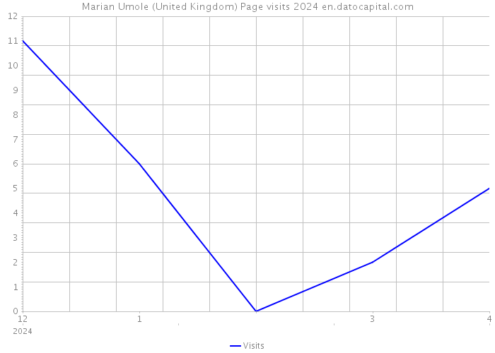 Marian Umole (United Kingdom) Page visits 2024 
