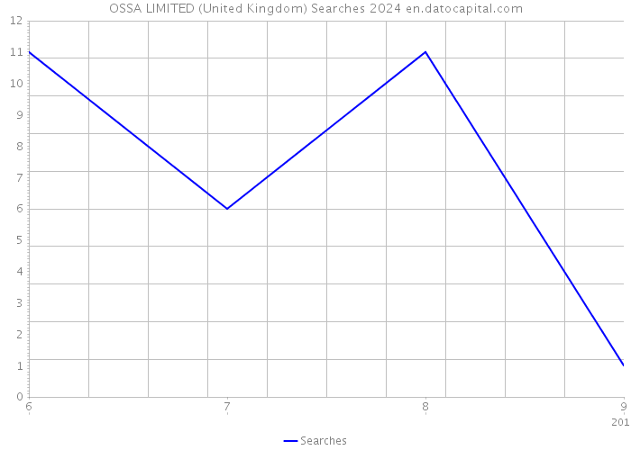 OSSA LIMITED (United Kingdom) Searches 2024 