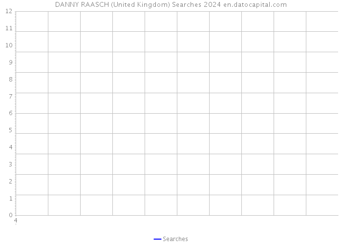 DANNY RAASCH (United Kingdom) Searches 2024 