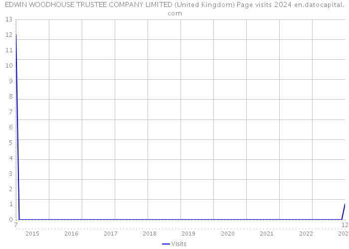 EDWIN WOODHOUSE TRUSTEE COMPANY LIMITED (United Kingdom) Page visits 2024 