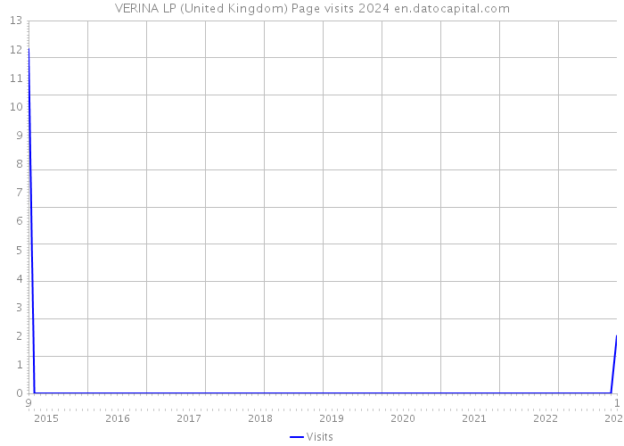VERINA LP (United Kingdom) Page visits 2024 
