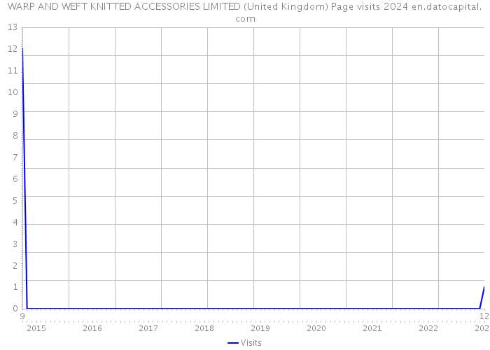 WARP AND WEFT KNITTED ACCESSORIES LIMITED (United Kingdom) Page visits 2024 