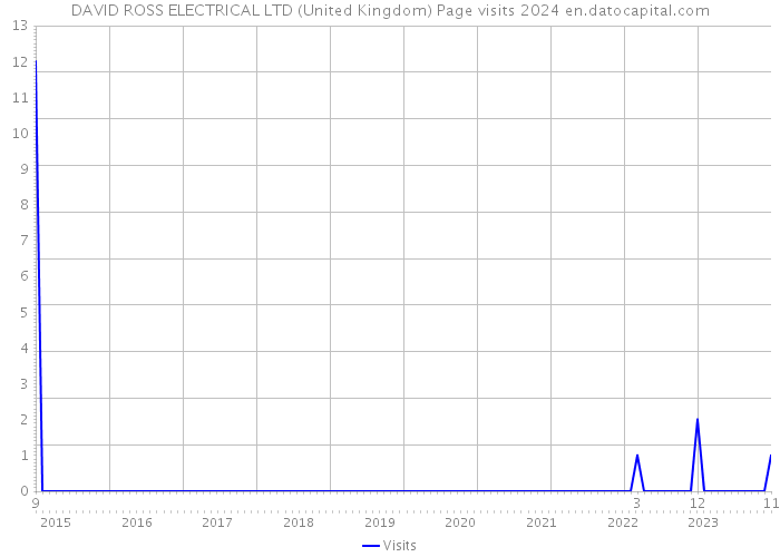 DAVID ROSS ELECTRICAL LTD (United Kingdom) Page visits 2024 