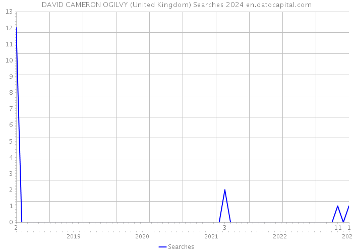 DAVID CAMERON OGILVY (United Kingdom) Searches 2024 