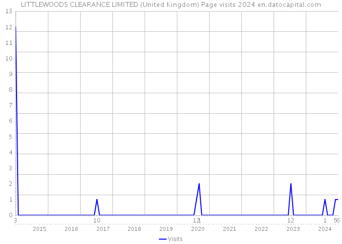 LITTLEWOODS CLEARANCE LIMITED (United Kingdom) Page visits 2024 