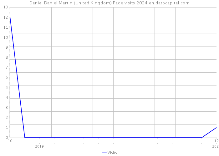 Daniel Daniel Martin (United Kingdom) Page visits 2024 