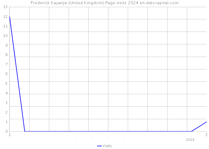 Frederick Kayanja (United Kingdom) Page visits 2024 