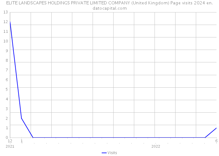 ELITE LANDSCAPES HOLDINGS PRIVATE LIMITED COMPANY (United Kingdom) Page visits 2024 