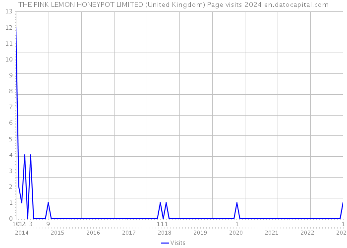THE PINK LEMON HONEYPOT LIMITED (United Kingdom) Page visits 2024 