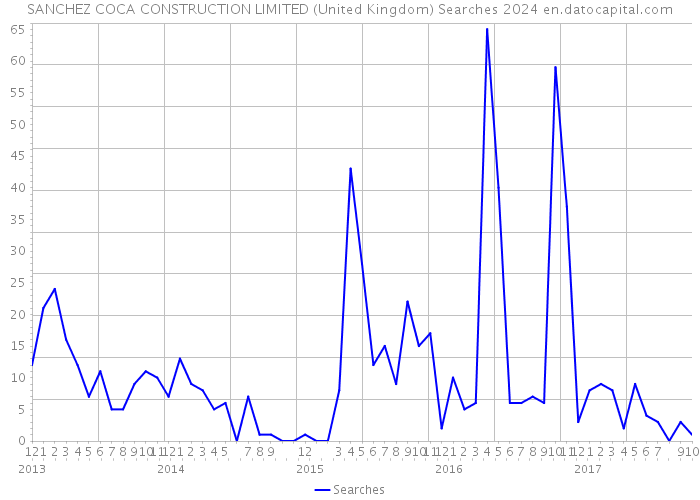 SANCHEZ COCA CONSTRUCTION LIMITED (United Kingdom) Searches 2024 