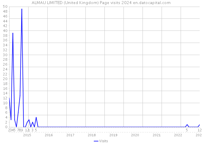 ALMAU LIMITED (United Kingdom) Page visits 2024 