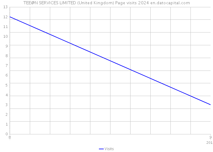 TEE@N SERVICES LIMITED (United Kingdom) Page visits 2024 
