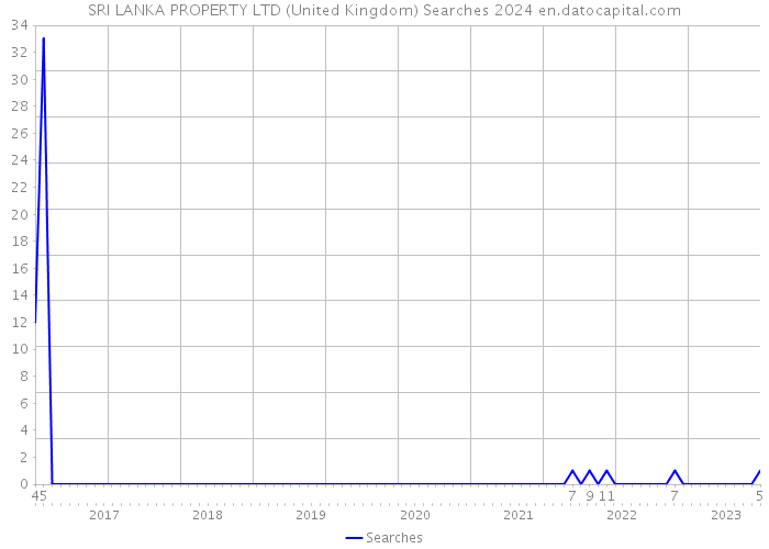 SRI LANKA PROPERTY LTD (United Kingdom) Searches 2024 