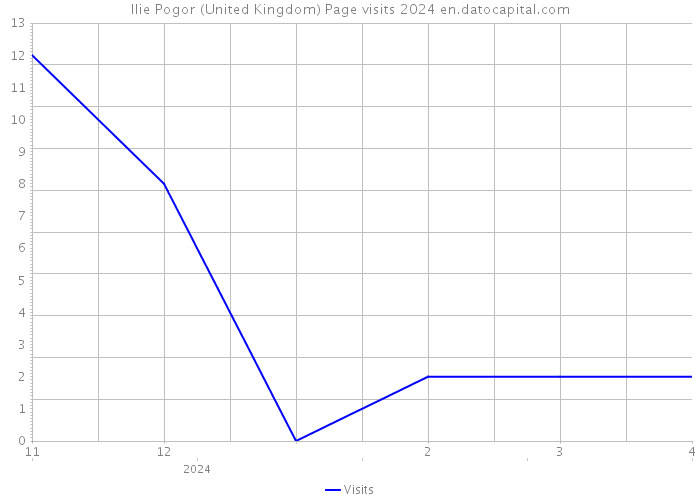 Ilie Pogor (United Kingdom) Page visits 2024 