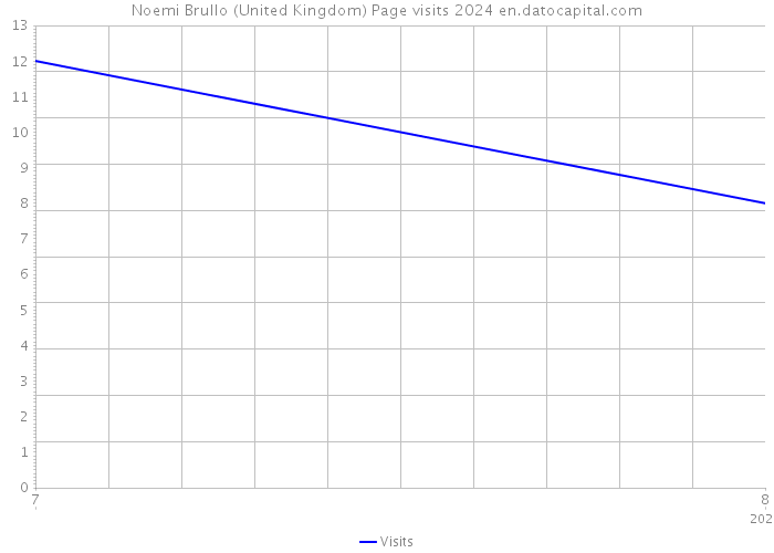 Noemi Brullo (United Kingdom) Page visits 2024 