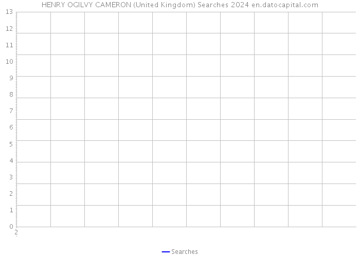 HENRY OGILVY CAMERON (United Kingdom) Searches 2024 