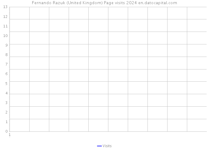 Fernando Razuk (United Kingdom) Page visits 2024 