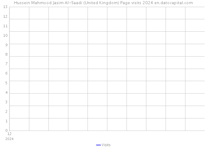 Hussein Mahmood Jasim Al-Saadi (United Kingdom) Page visits 2024 