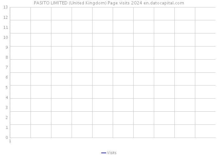 PASITO LIMITED (United Kingdom) Page visits 2024 
