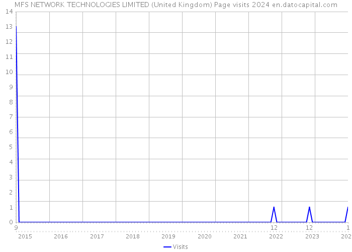 MFS NETWORK TECHNOLOGIES LIMITED (United Kingdom) Page visits 2024 