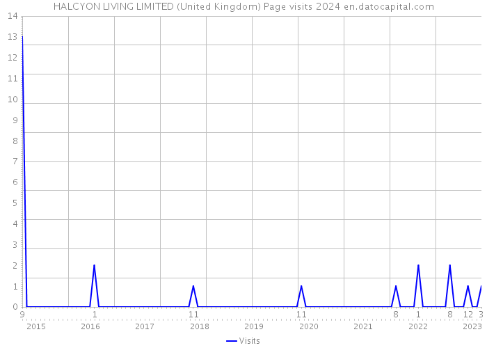 HALCYON LIVING LIMITED (United Kingdom) Page visits 2024 