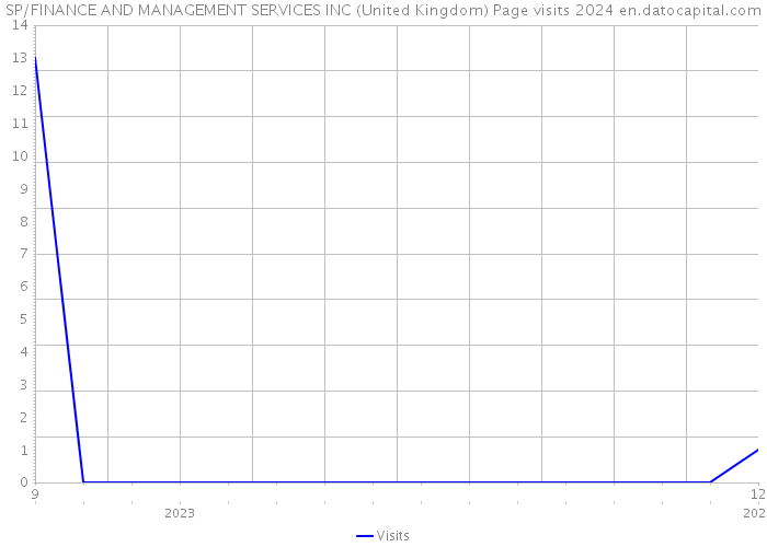 SP/FINANCE AND MANAGEMENT SERVICES INC (United Kingdom) Page visits 2024 
