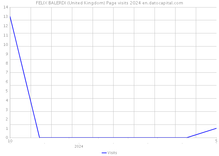FELIX BALERDI (United Kingdom) Page visits 2024 