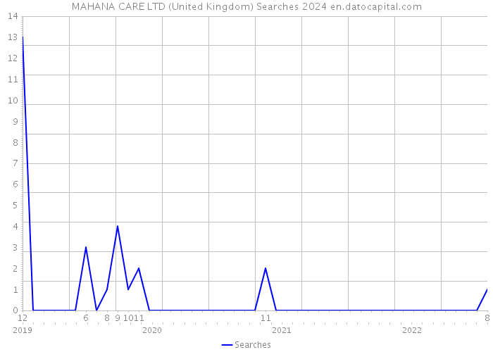 MAHANA CARE LTD (United Kingdom) Searches 2024 