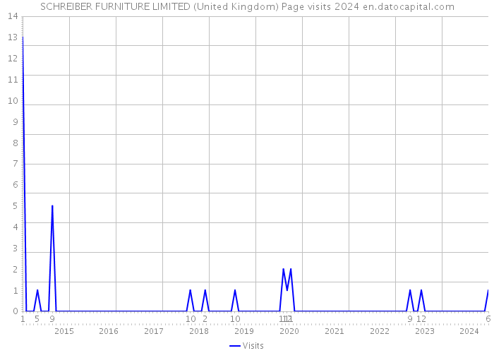 SCHREIBER FURNITURE LIMITED (United Kingdom) Page visits 2024 