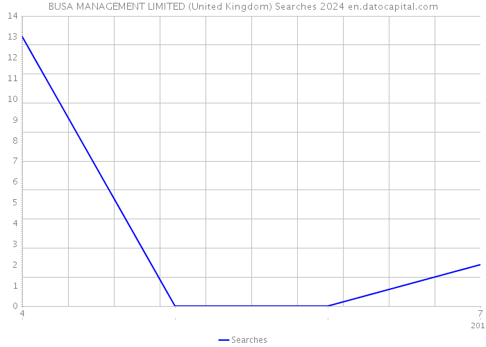 BUSA MANAGEMENT LIMITED (United Kingdom) Searches 2024 