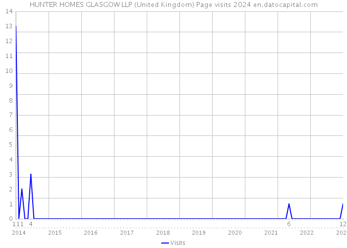 HUNTER HOMES GLASGOW LLP (United Kingdom) Page visits 2024 