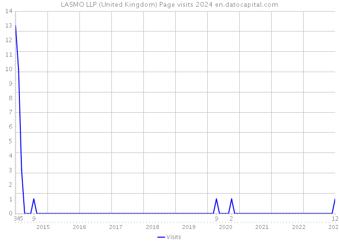 LASMO LLP (United Kingdom) Page visits 2024 