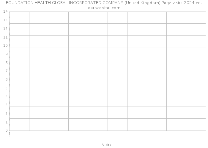 FOUNDATION HEALTH GLOBAL INCORPORATED COMPANY (United Kingdom) Page visits 2024 