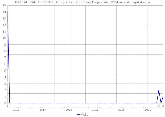 IVOR ALEXANDER MONTLAKE (United Kingdom) Page visits 2024 