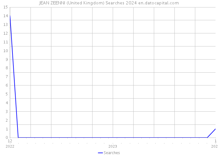 JEAN ZEENNI (United Kingdom) Searches 2024 