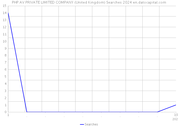 PHP AV PRIVATE LIMITED COMPANY (United Kingdom) Searches 2024 