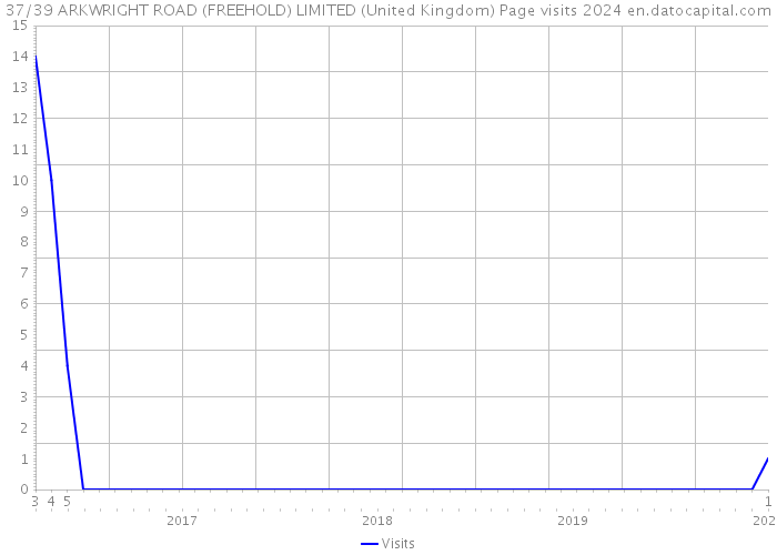 37/39 ARKWRIGHT ROAD (FREEHOLD) LIMITED (United Kingdom) Page visits 2024 