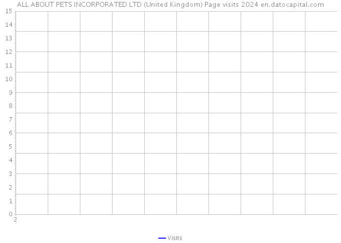 ALL ABOUT PETS INCORPORATED LTD (United Kingdom) Page visits 2024 