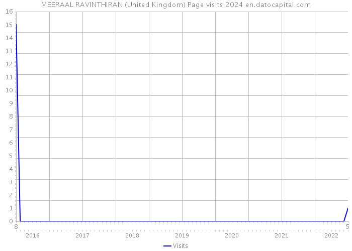 MEERAAL RAVINTHIRAN (United Kingdom) Page visits 2024 