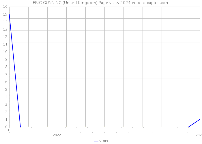 ERIC GUNNING (United Kingdom) Page visits 2024 