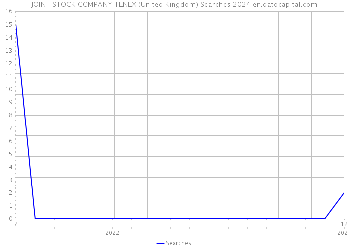 JOINT STOCK COMPANY TENEX (United Kingdom) Searches 2024 