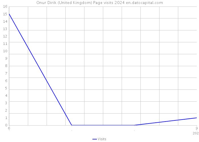 Onur Dirik (United Kingdom) Page visits 2024 