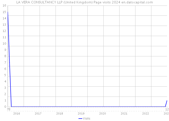 LA VERA CONSULTANCY LLP (United Kingdom) Page visits 2024 